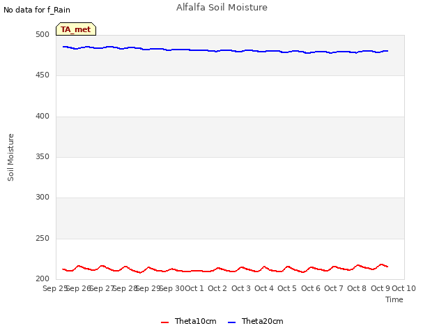 plot of Alfalfa Soil Moisture