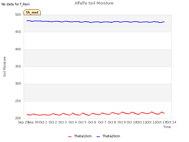 plot of Alfalfa Soil Moisture