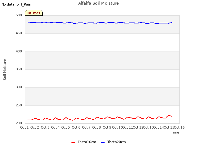 plot of Alfalfa Soil Moisture