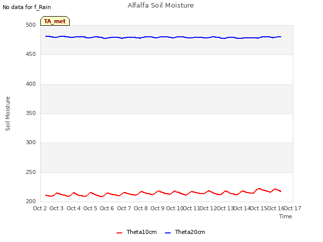 plot of Alfalfa Soil Moisture