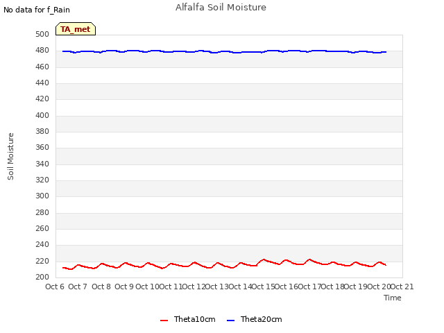 plot of Alfalfa Soil Moisture