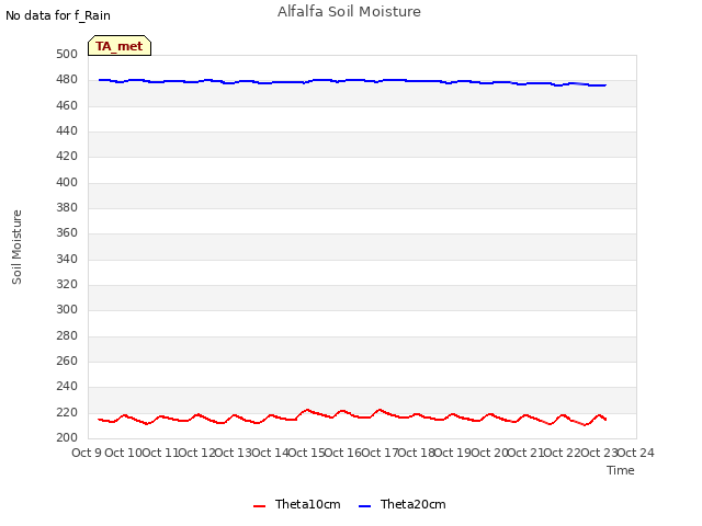 plot of Alfalfa Soil Moisture