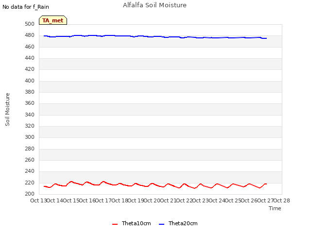 plot of Alfalfa Soil Moisture