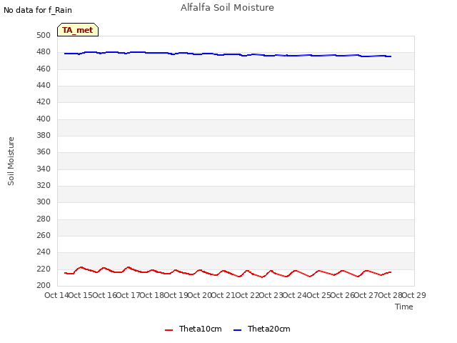 plot of Alfalfa Soil Moisture