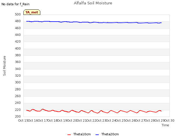 plot of Alfalfa Soil Moisture