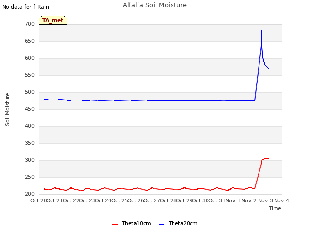 plot of Alfalfa Soil Moisture