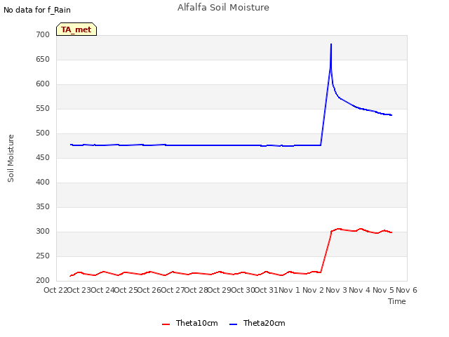 plot of Alfalfa Soil Moisture
