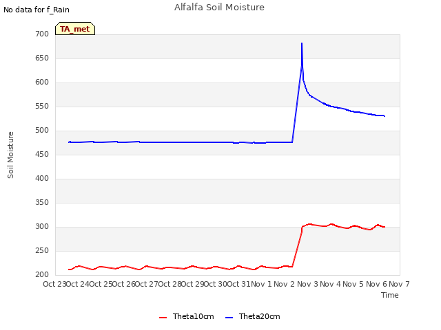 plot of Alfalfa Soil Moisture