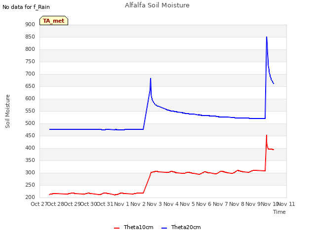 plot of Alfalfa Soil Moisture