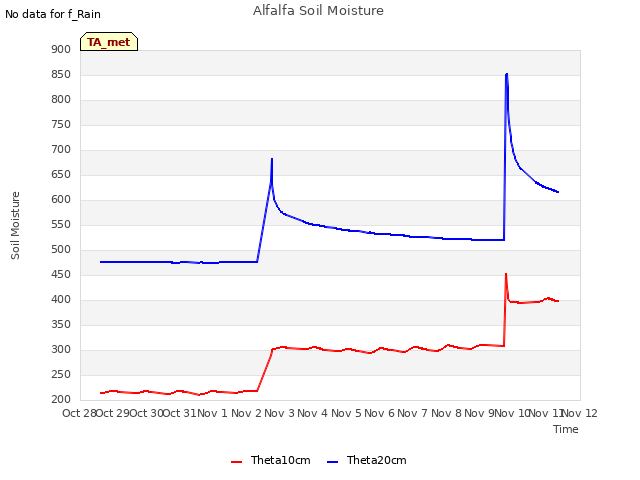 plot of Alfalfa Soil Moisture