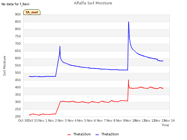 plot of Alfalfa Soil Moisture