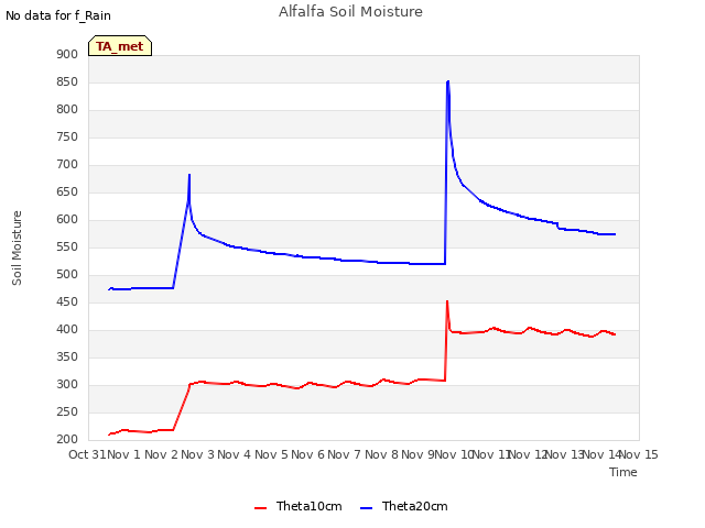 plot of Alfalfa Soil Moisture