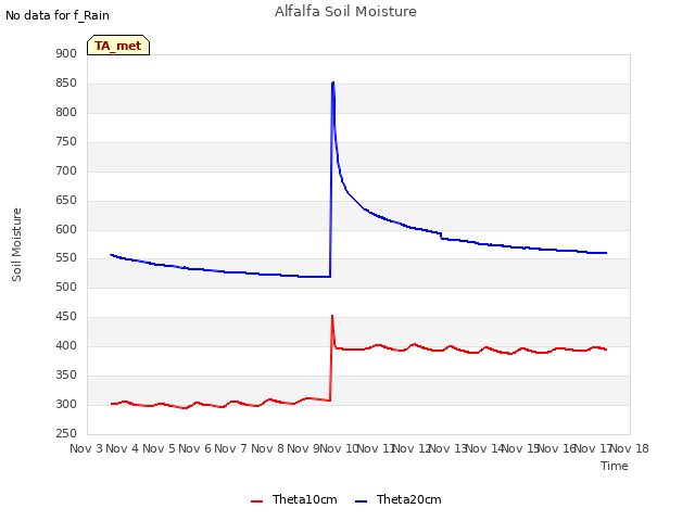 plot of Alfalfa Soil Moisture