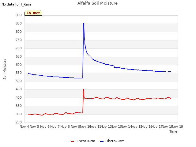 plot of Alfalfa Soil Moisture