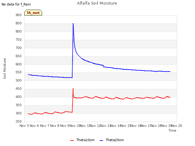 plot of Alfalfa Soil Moisture