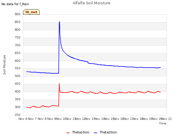 plot of Alfalfa Soil Moisture