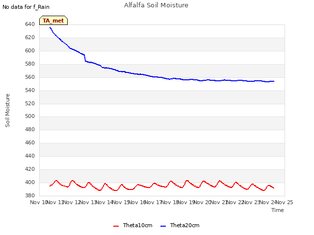 plot of Alfalfa Soil Moisture