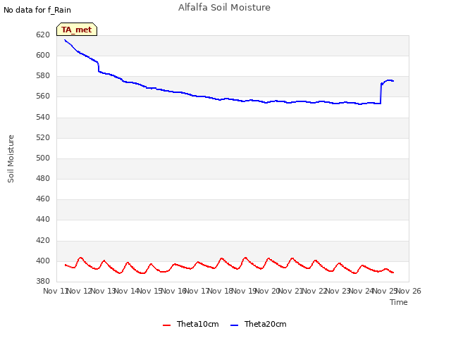 plot of Alfalfa Soil Moisture