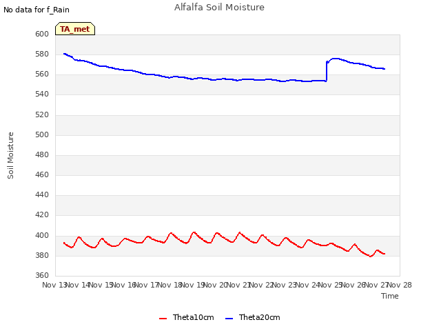 plot of Alfalfa Soil Moisture