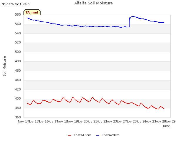plot of Alfalfa Soil Moisture
