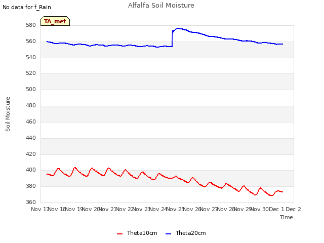 plot of Alfalfa Soil Moisture