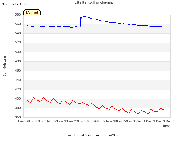 plot of Alfalfa Soil Moisture