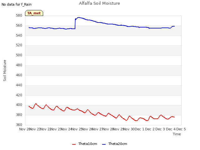 plot of Alfalfa Soil Moisture