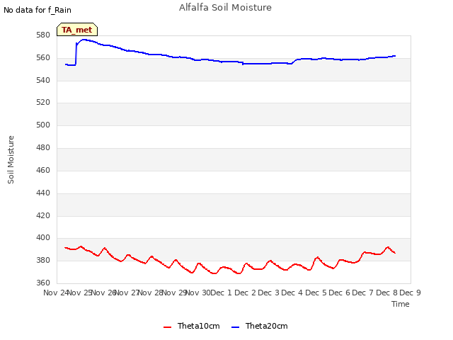 plot of Alfalfa Soil Moisture