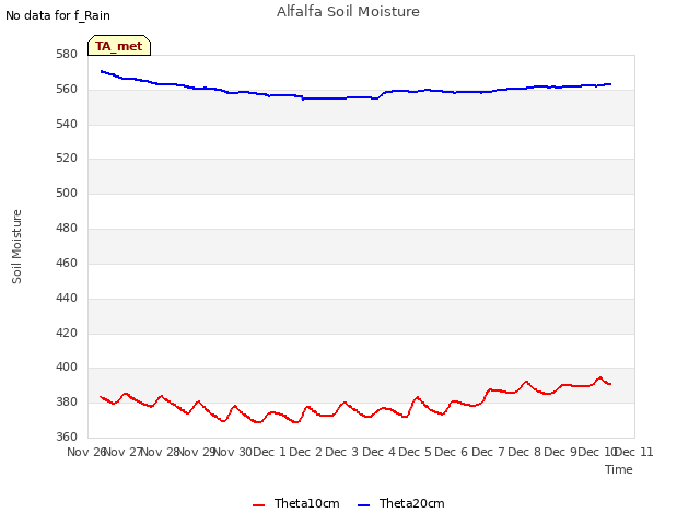 plot of Alfalfa Soil Moisture