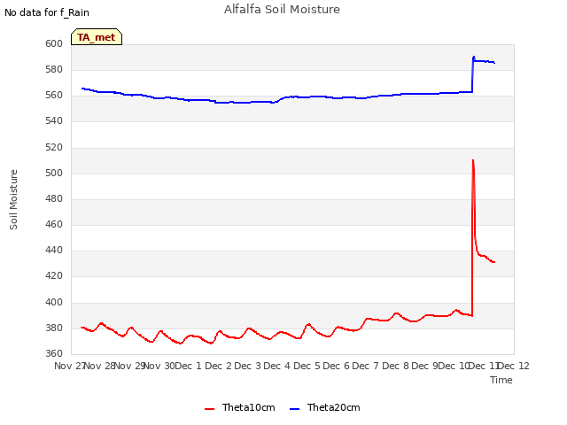 plot of Alfalfa Soil Moisture