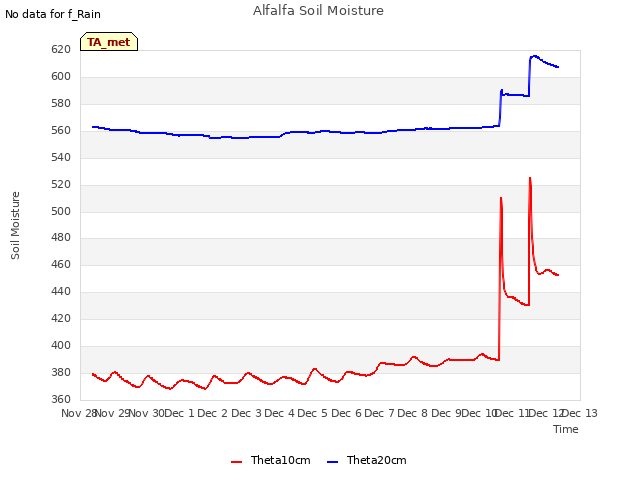 plot of Alfalfa Soil Moisture