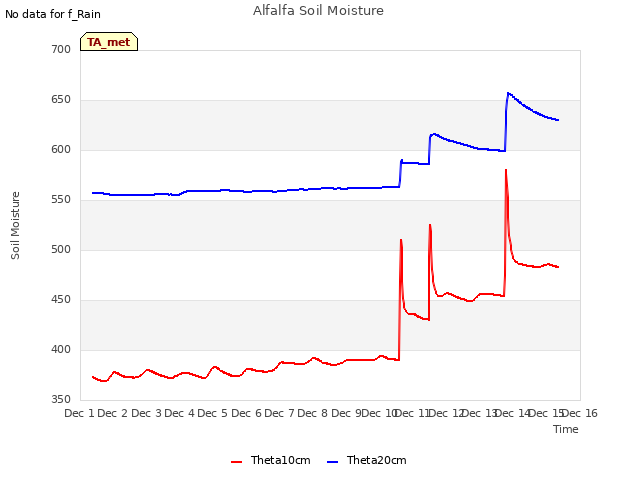 plot of Alfalfa Soil Moisture