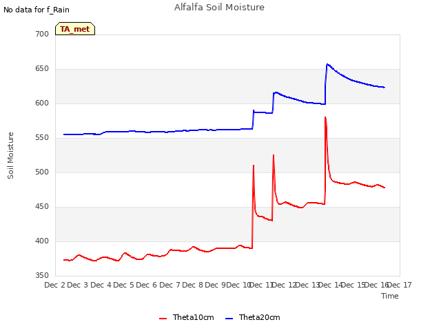 plot of Alfalfa Soil Moisture