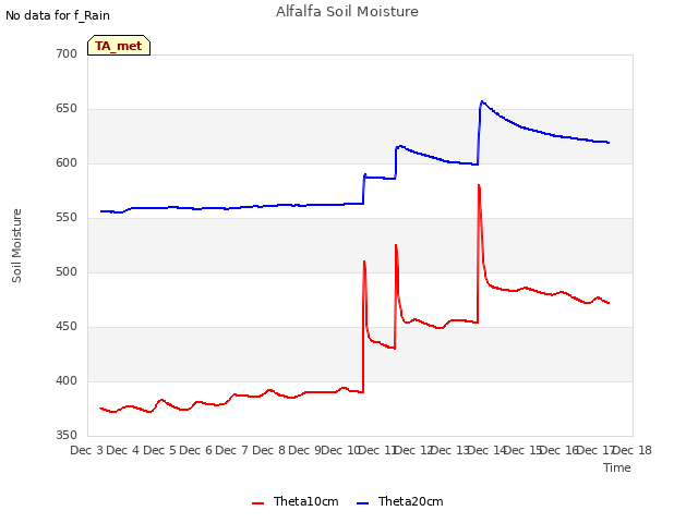 plot of Alfalfa Soil Moisture