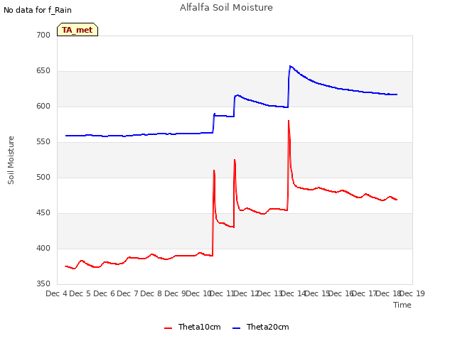 plot of Alfalfa Soil Moisture