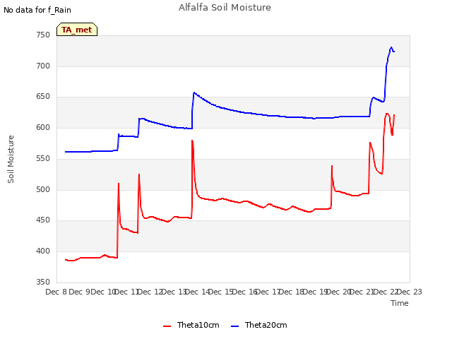 plot of Alfalfa Soil Moisture