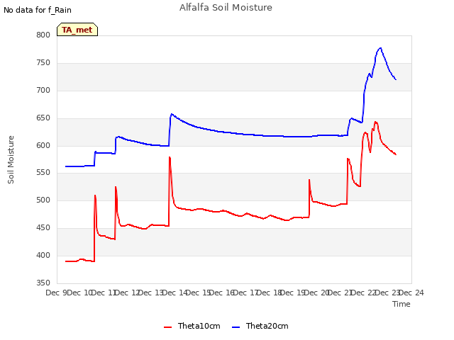 plot of Alfalfa Soil Moisture