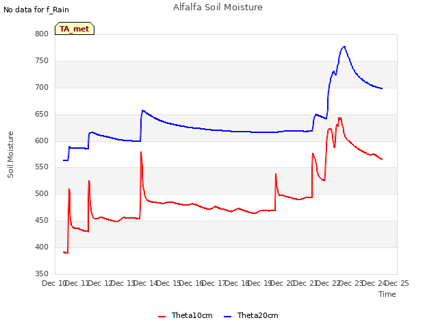 plot of Alfalfa Soil Moisture