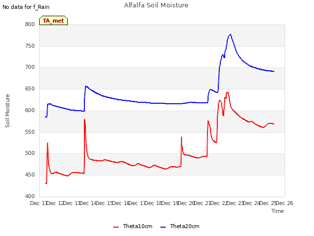 plot of Alfalfa Soil Moisture