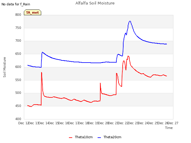 plot of Alfalfa Soil Moisture