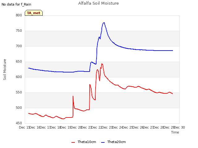 plot of Alfalfa Soil Moisture