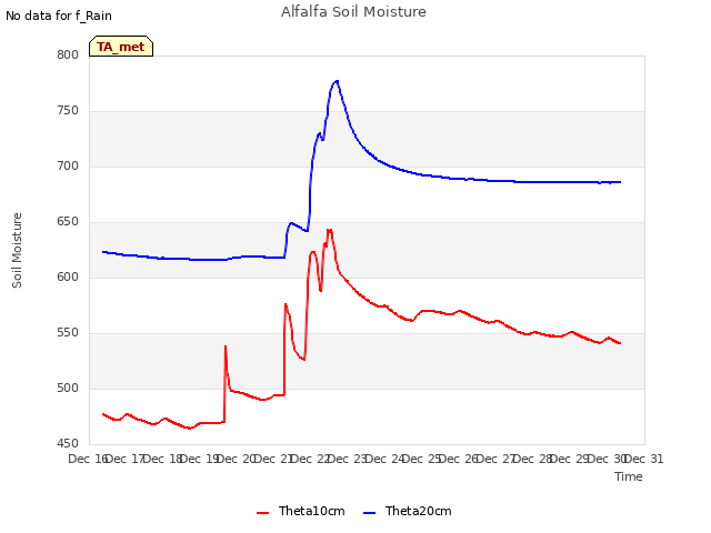 plot of Alfalfa Soil Moisture