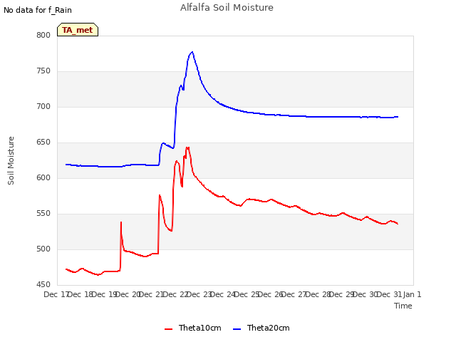 plot of Alfalfa Soil Moisture