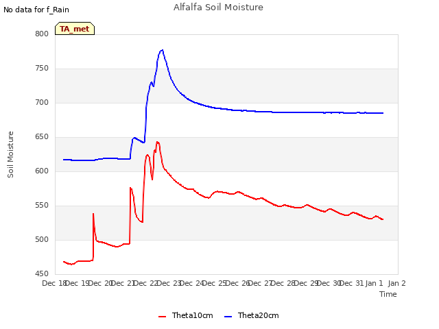 plot of Alfalfa Soil Moisture