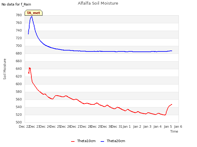 plot of Alfalfa Soil Moisture