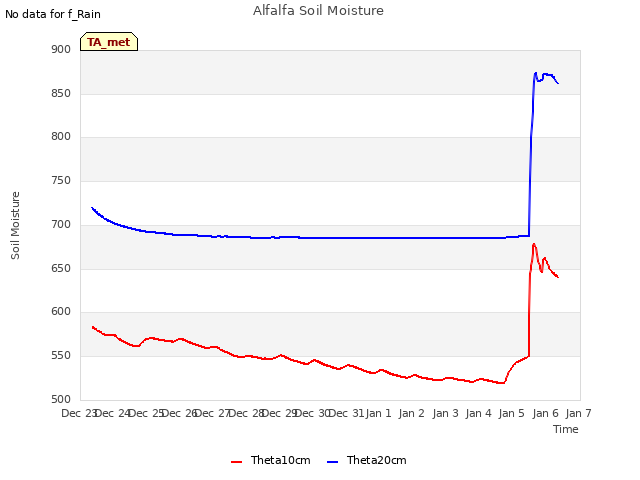 plot of Alfalfa Soil Moisture