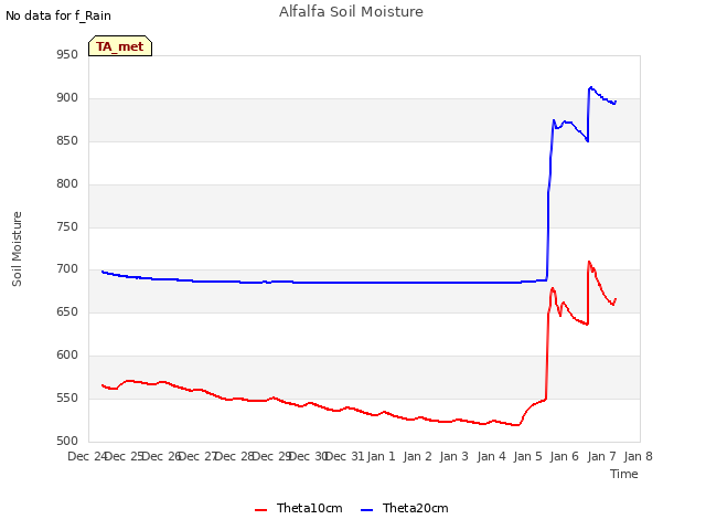 plot of Alfalfa Soil Moisture