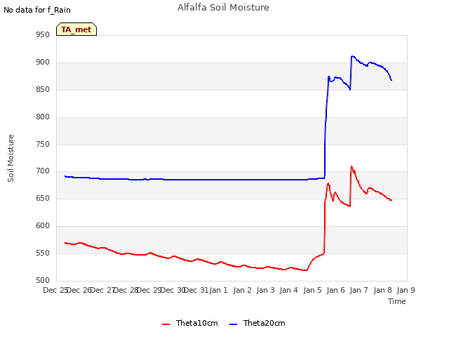 plot of Alfalfa Soil Moisture