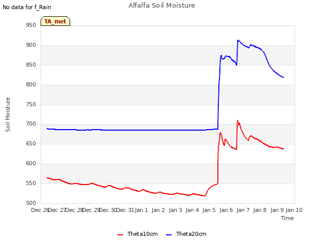 plot of Alfalfa Soil Moisture