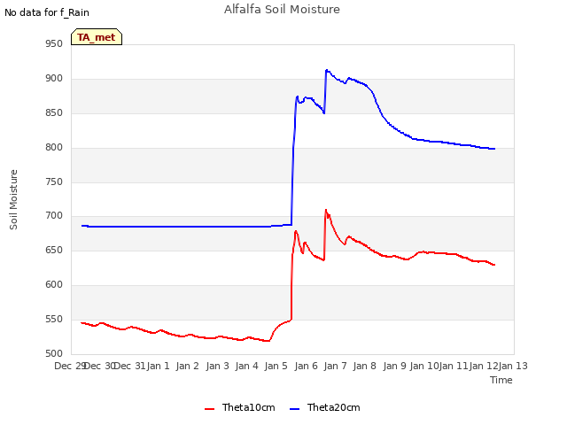 plot of Alfalfa Soil Moisture